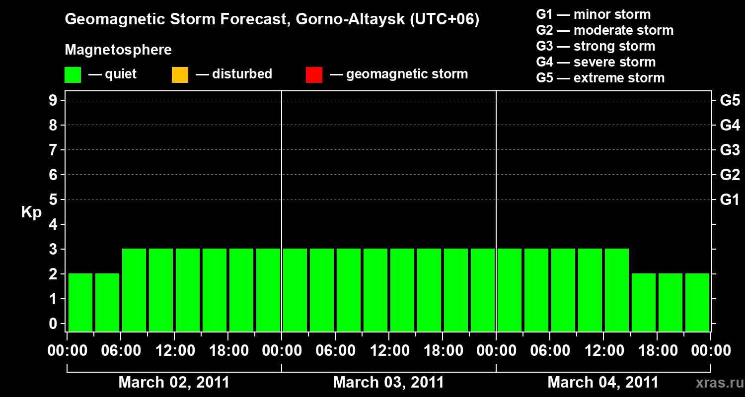 Forecast of the geomagnetic index Kp