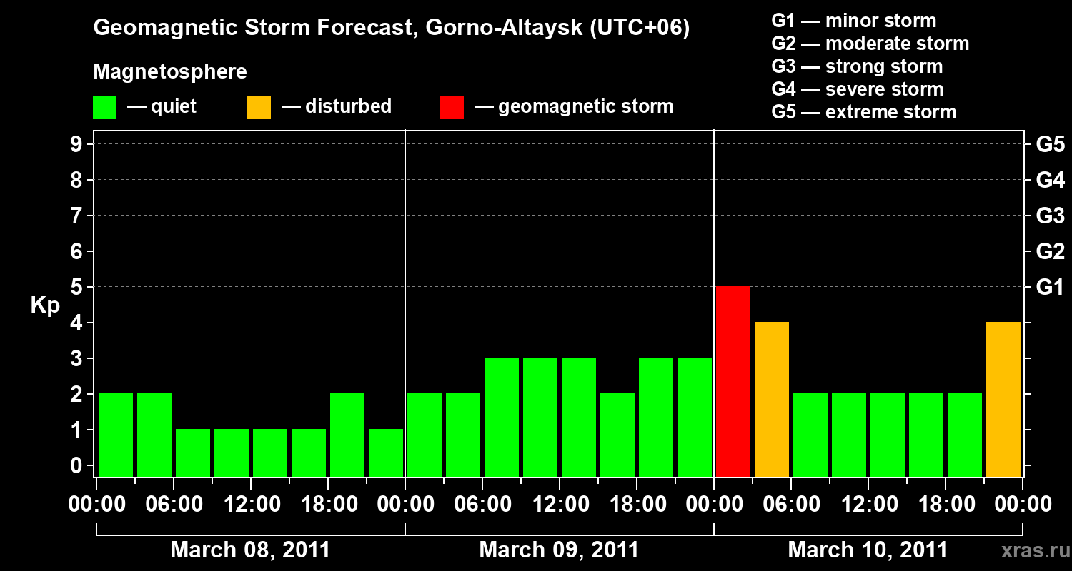 Forecast of the geomagnetic index Kp