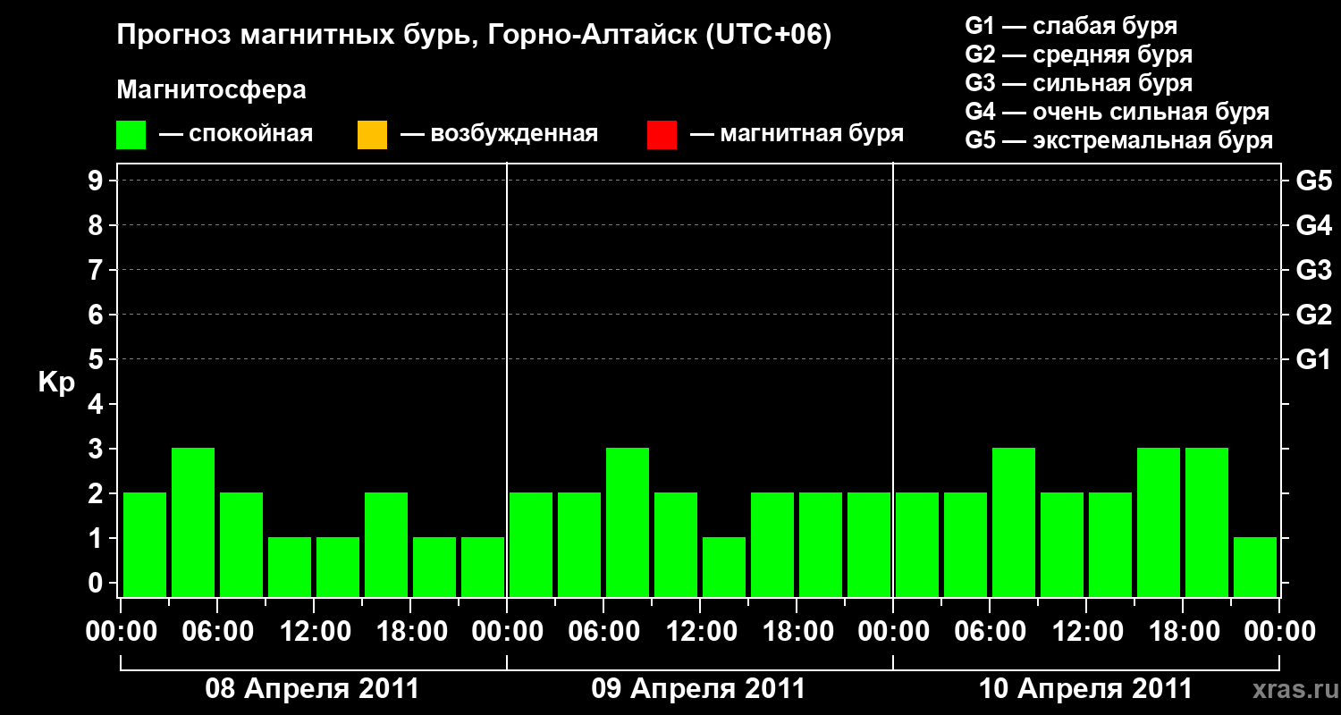 Прогноз геомагнитного индекса&nbsp;Kp