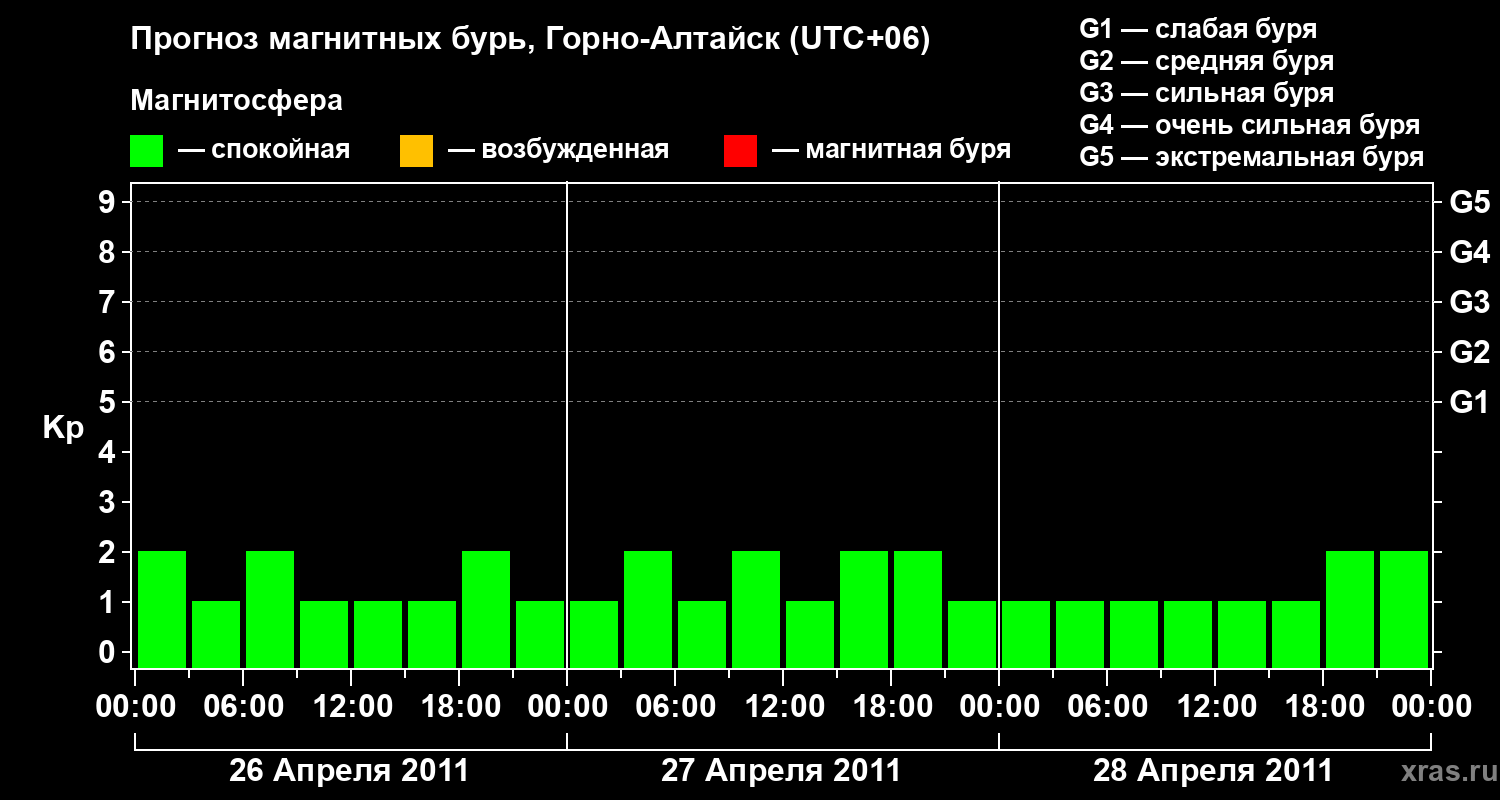 Прогноз геомагнитного индекса&nbsp;Kp