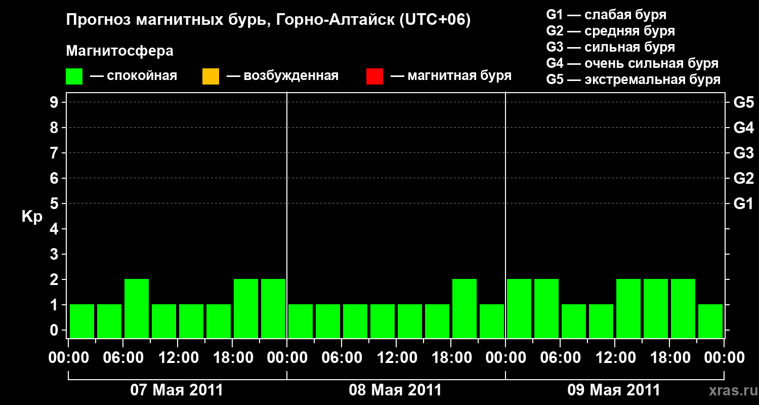 Прогноз геомагнитного индекса&nbsp;Kp