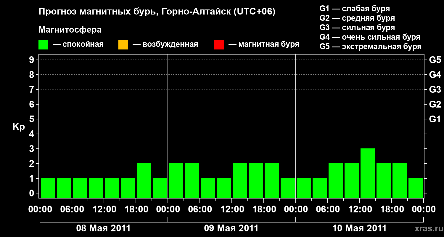 Прогноз геомагнитного индекса&nbsp;Kp