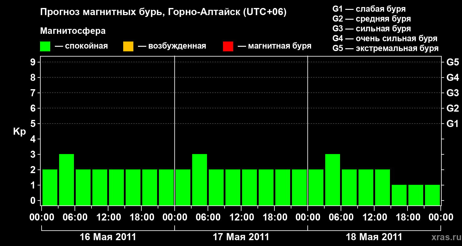 Прогноз геомагнитного индекса&nbsp;Kp