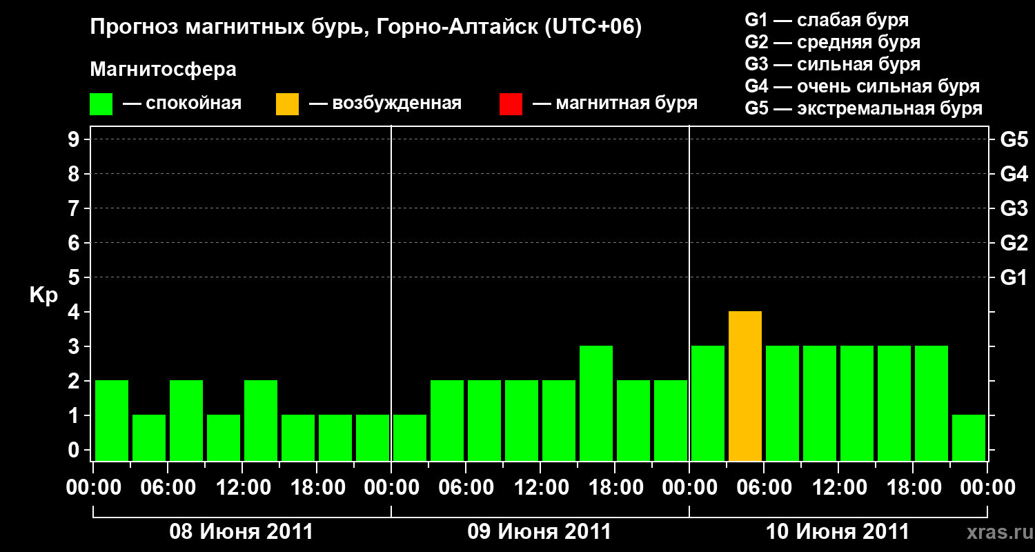 Прогноз геомагнитного индекса Kp