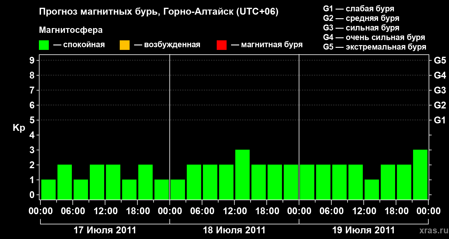 Прогноз геомагнитного индекса&nbsp;Kp