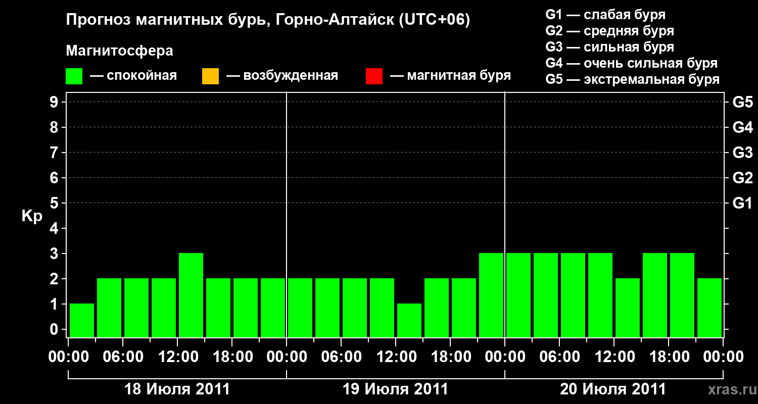 Прогноз геомагнитного индекса&nbsp;Kp
