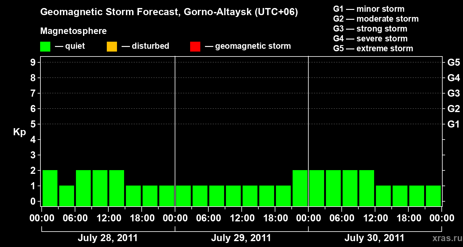 Forecast of the geomagnetic index&nbsp;Kp