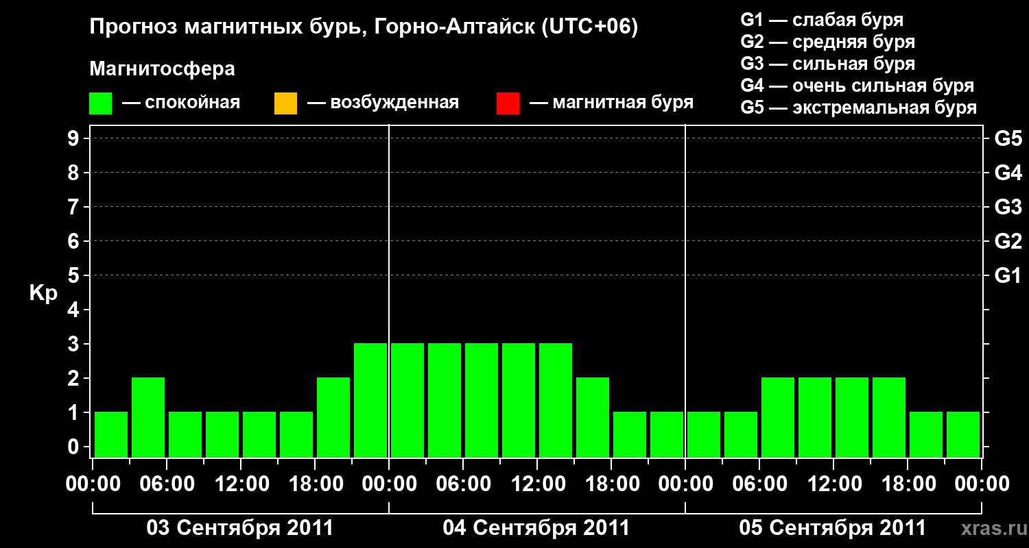 Прогноз геомагнитного индекса&nbsp;Kp