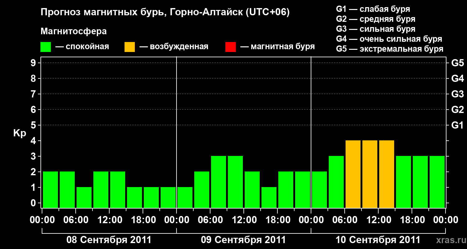 Прогноз геомагнитного индекса&nbsp;Kp