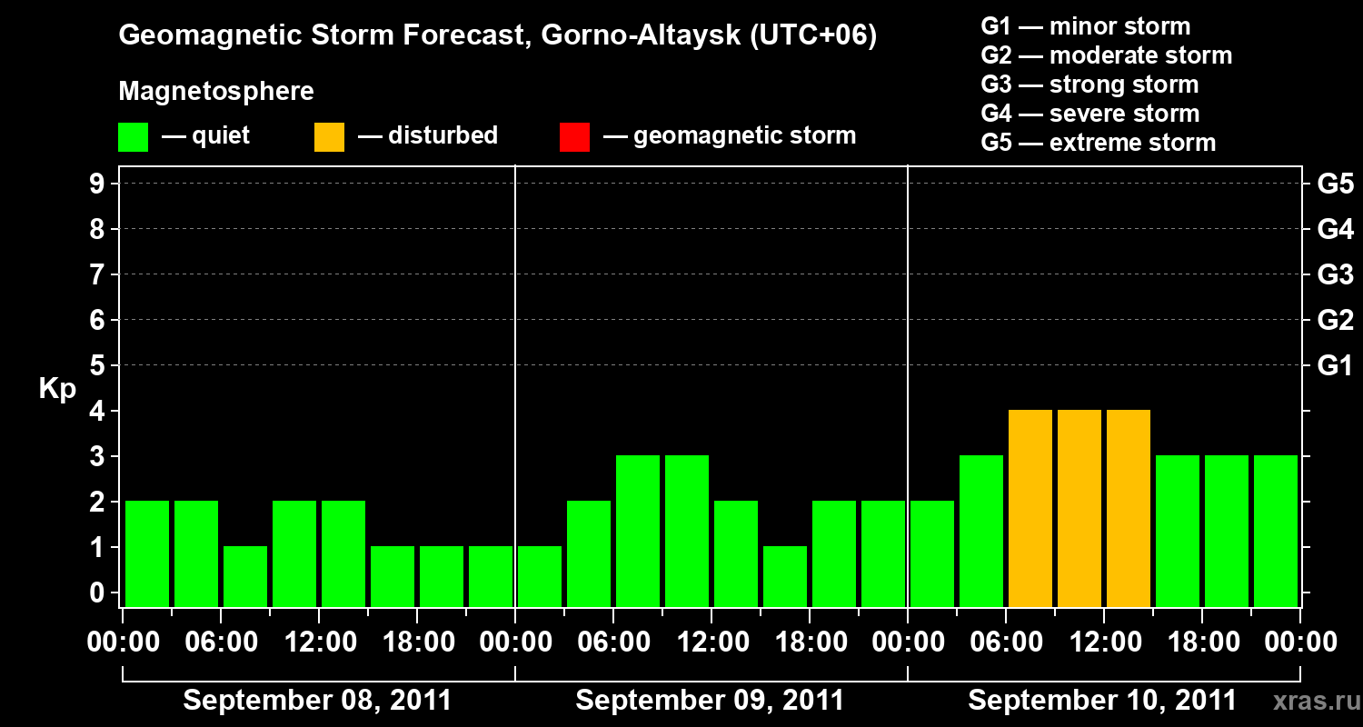 Forecast of the geomagnetic index&nbsp;Kp