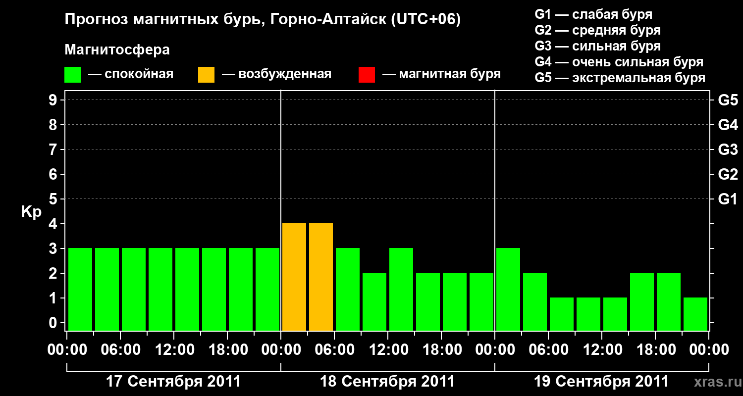 Прогноз геомагнитного индекса&nbsp;Kp
