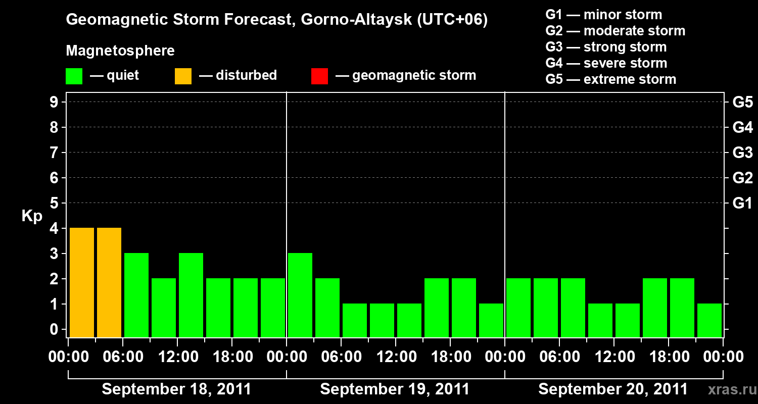 Forecast of the geomagnetic index&nbsp;Kp