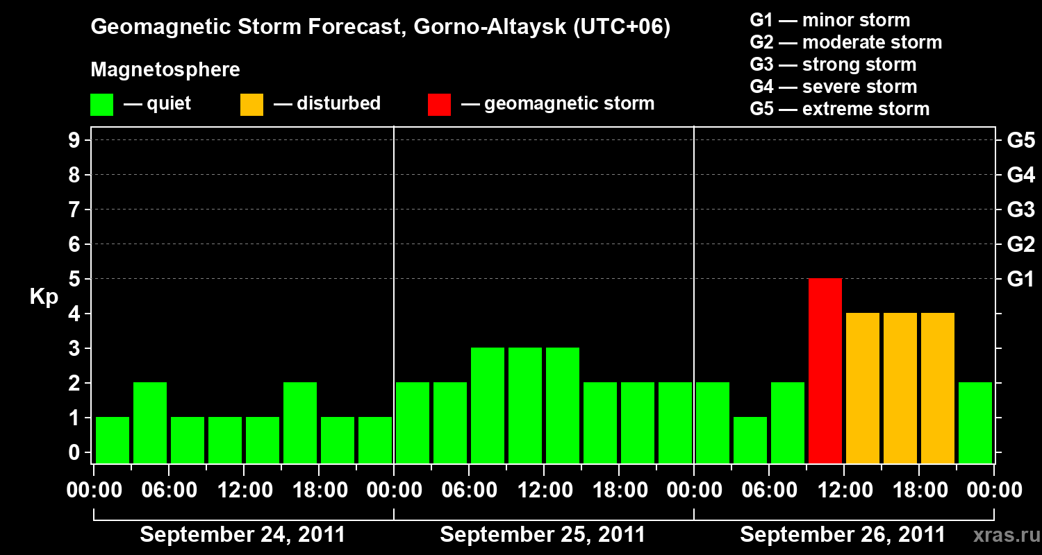 Forecast of the geomagnetic index&nbsp;Kp