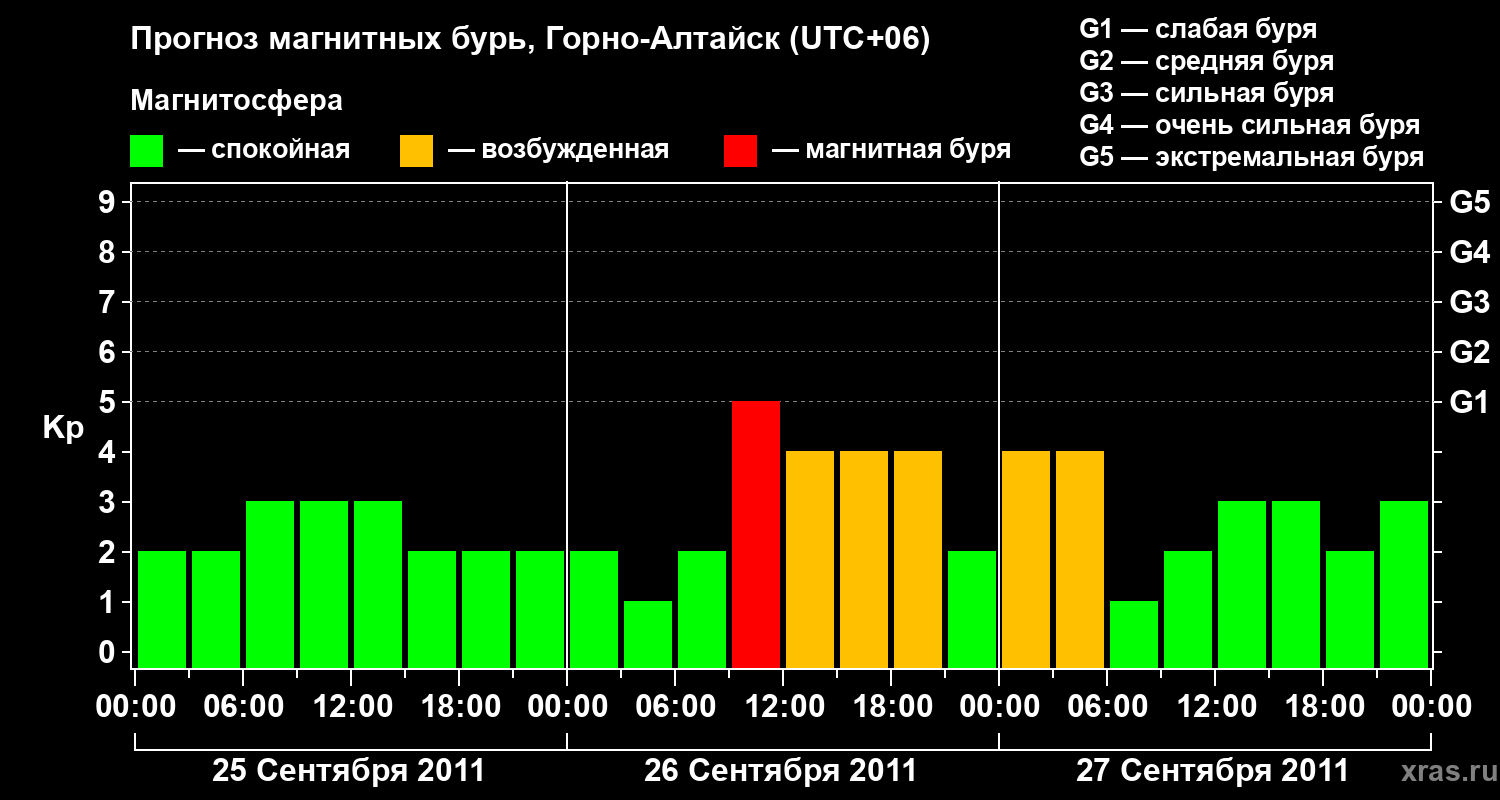Прогноз геомагнитного индекса&nbsp;Kp