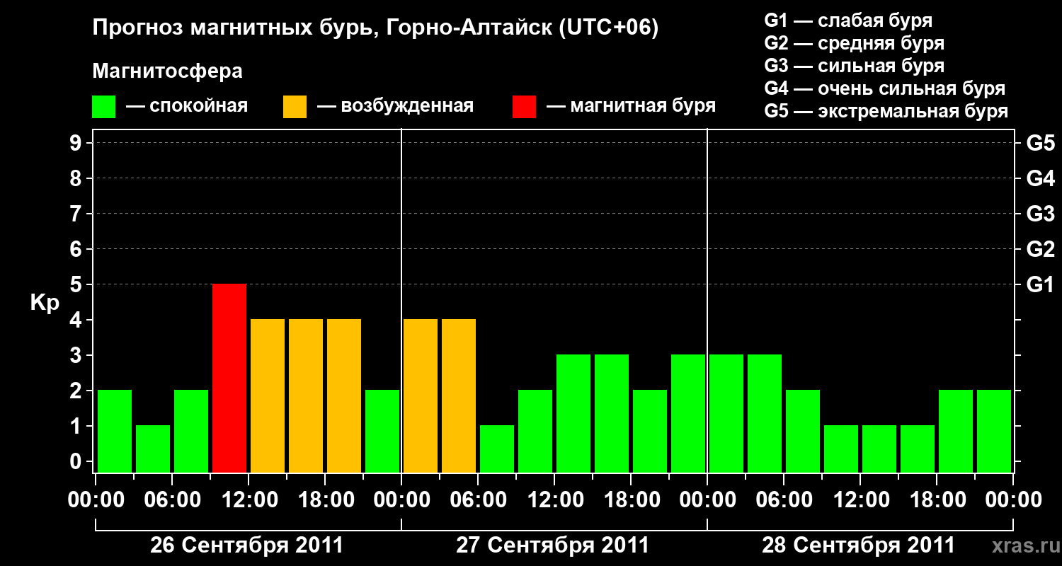 Прогноз геомагнитного индекса&nbsp;Kp