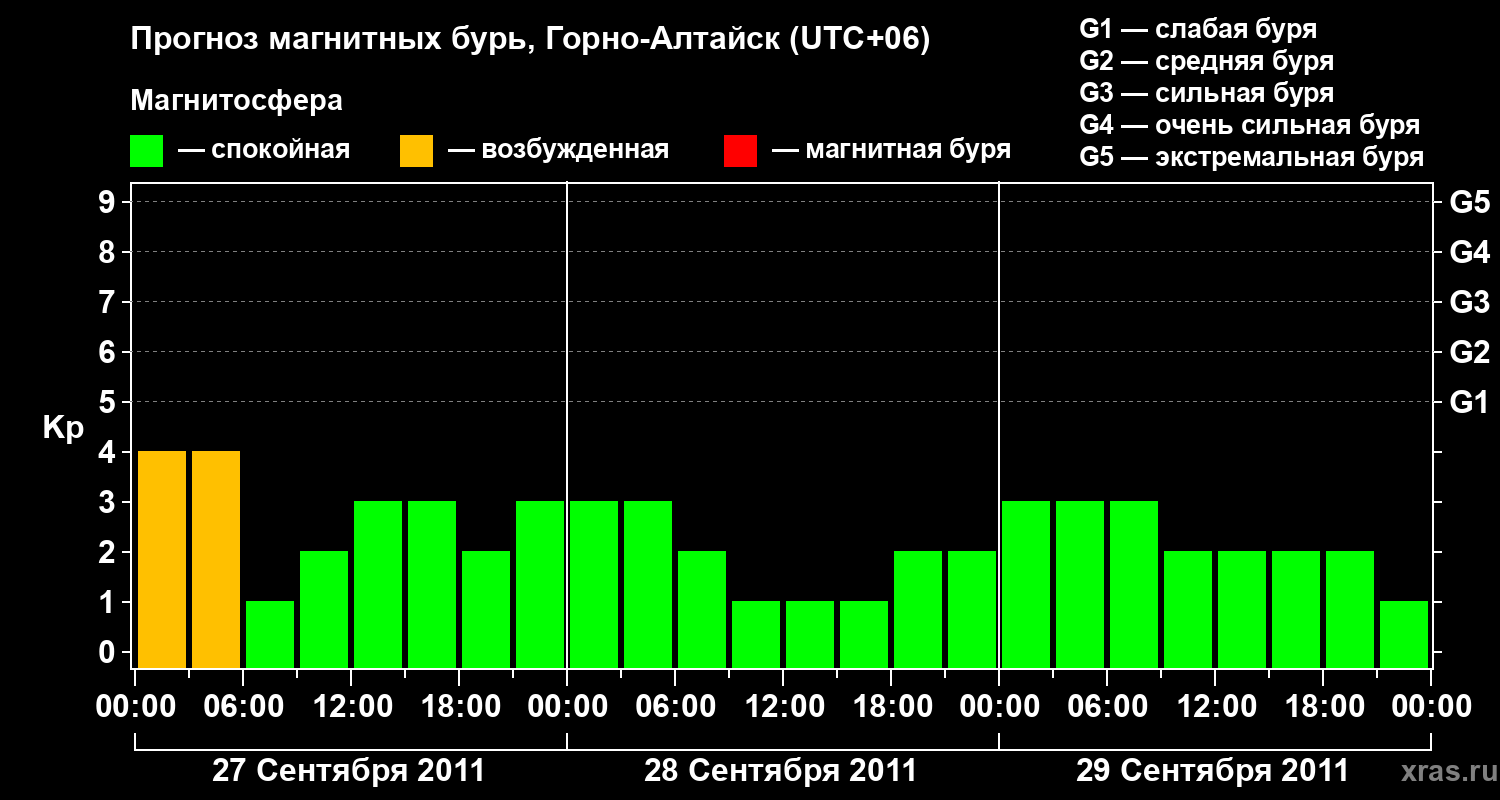 Прогноз геомагнитного индекса&nbsp;Kp