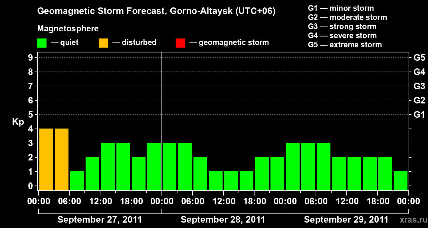 Forecast of the geomagnetic index&nbsp;Kp