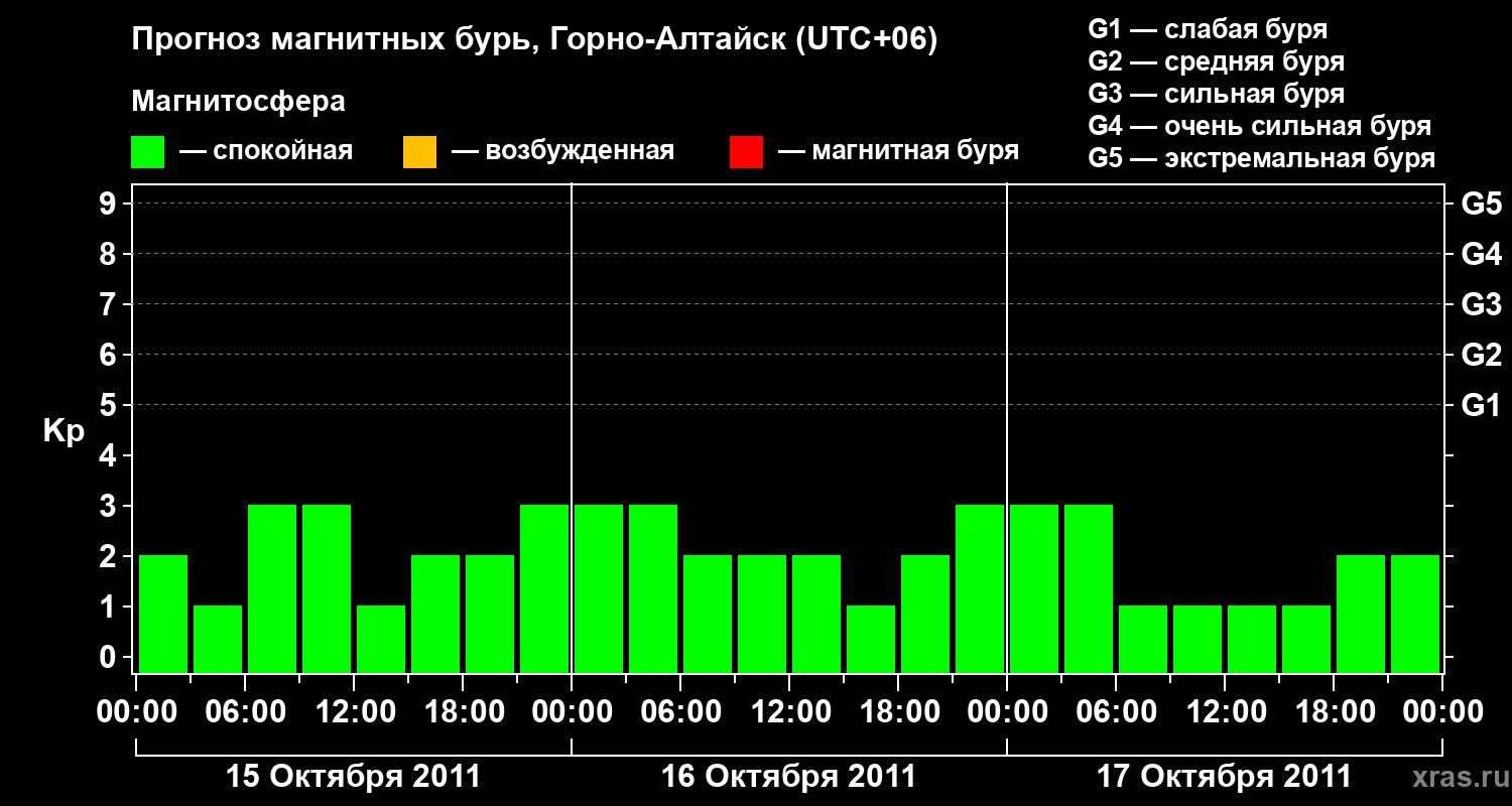 Прогноз геомагнитного индекса&nbsp;Kp