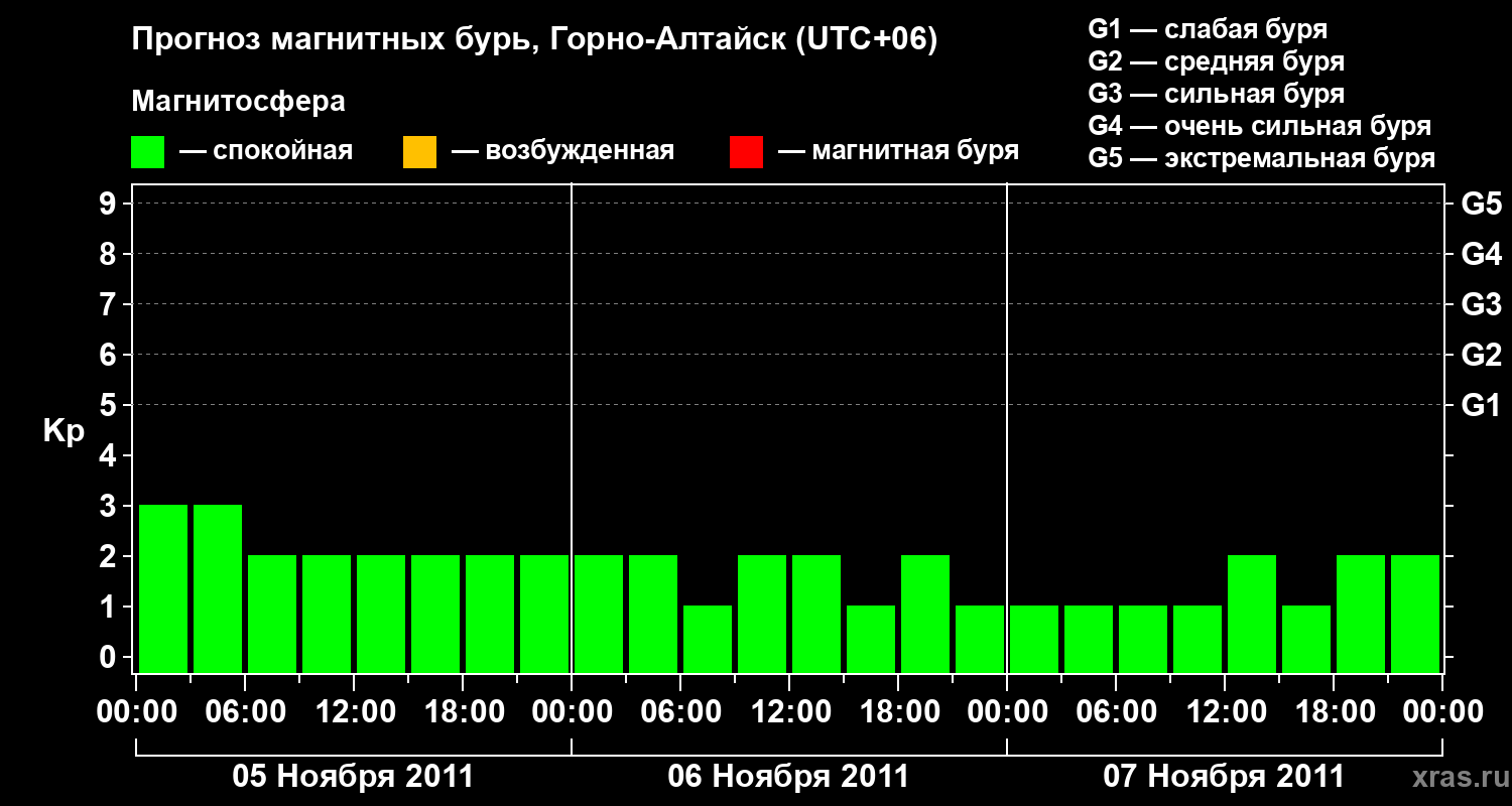 Прогноз геомагнитного индекса&nbsp;Kp