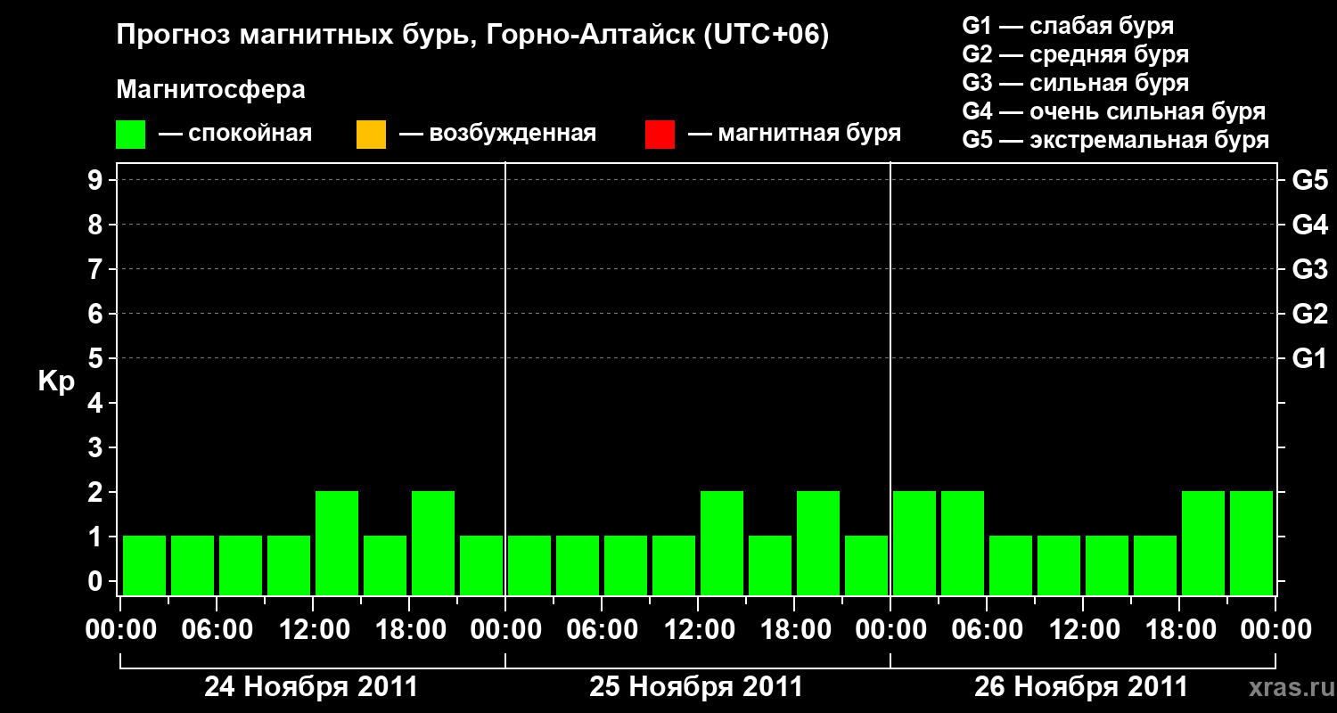 Прогноз геомагнитного индекса&nbsp;Kp