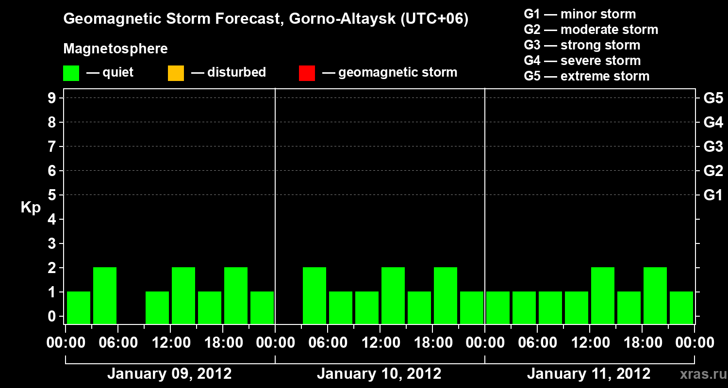 Forecast of the geomagnetic index&nbsp;Kp