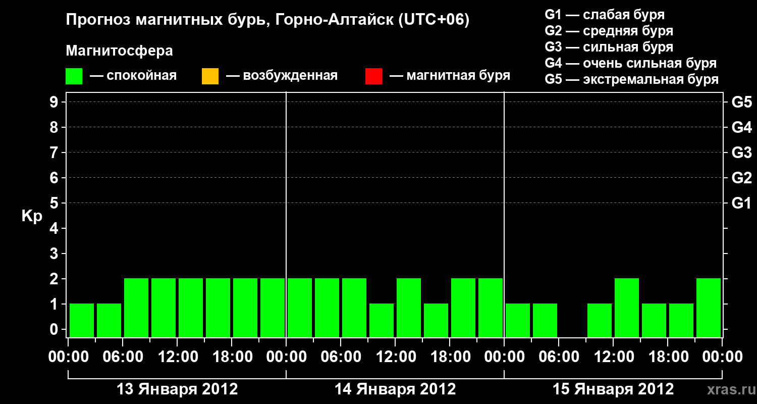 Прогноз геомагнитного индекса&nbsp;Kp