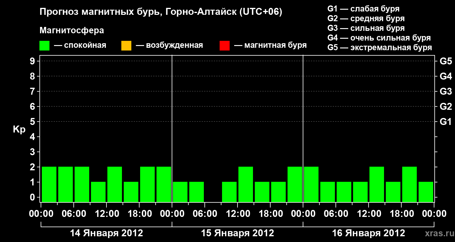 Прогноз геомагнитного индекса&nbsp;Kp