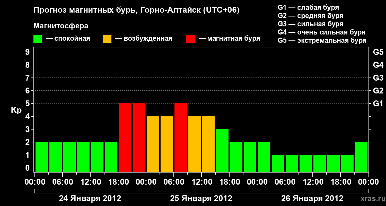 Прогноз геомагнитного индекса&nbsp;Kp