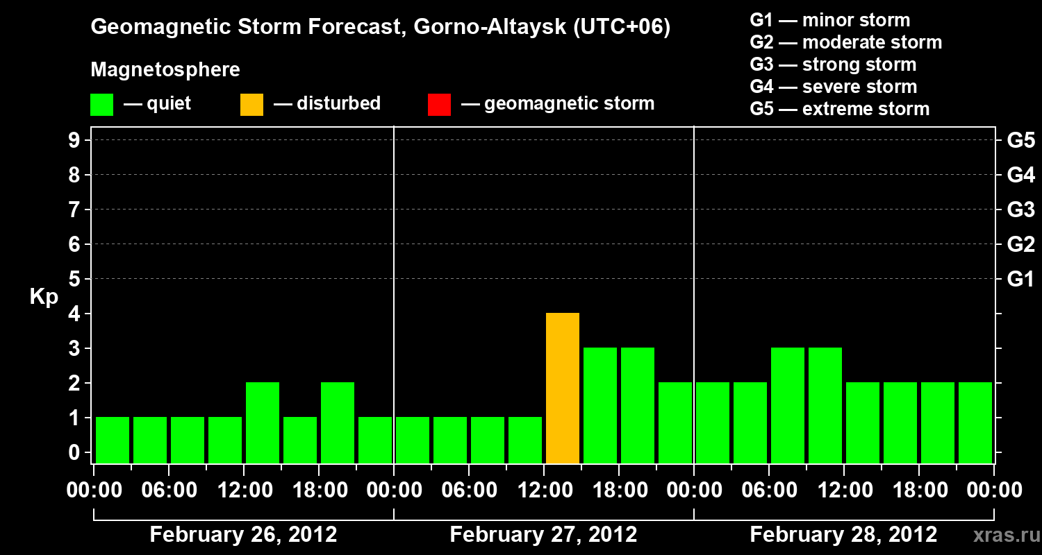 Forecast of the geomagnetic index&nbsp;Kp
