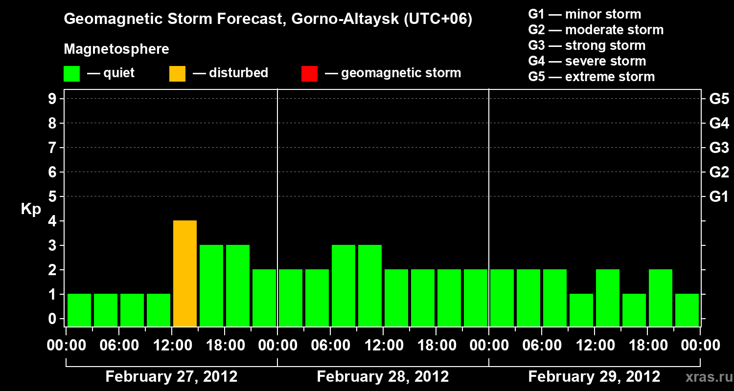 Forecast of the geomagnetic index&nbsp;Kp