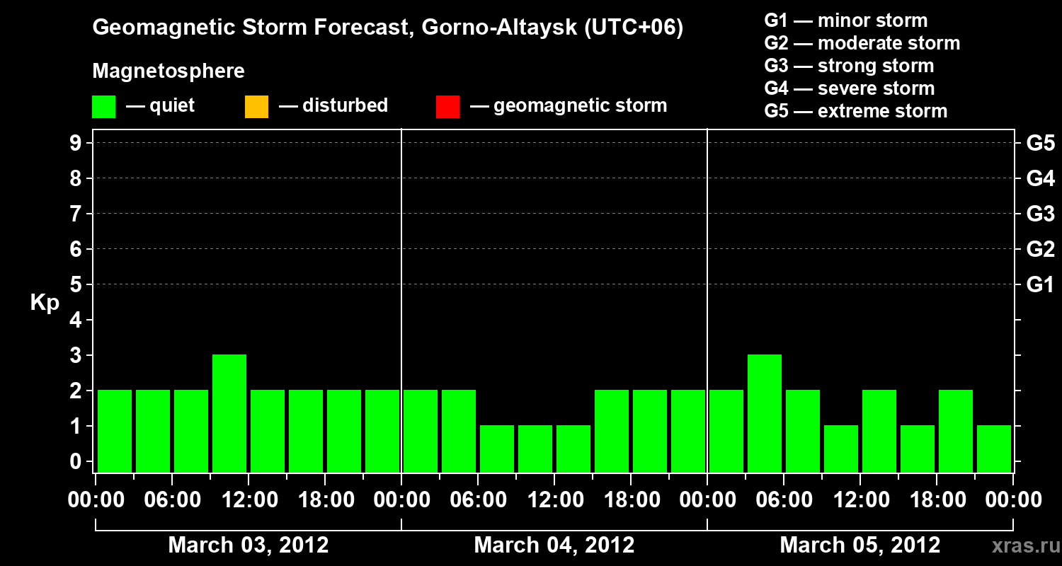 Forecast of the geomagnetic index&nbsp;Kp