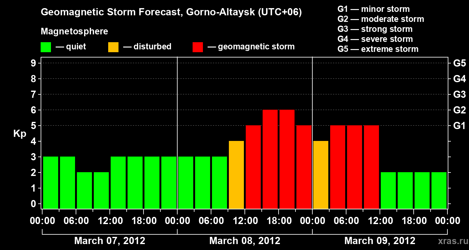 Forecast of the geomagnetic index&nbsp;Kp