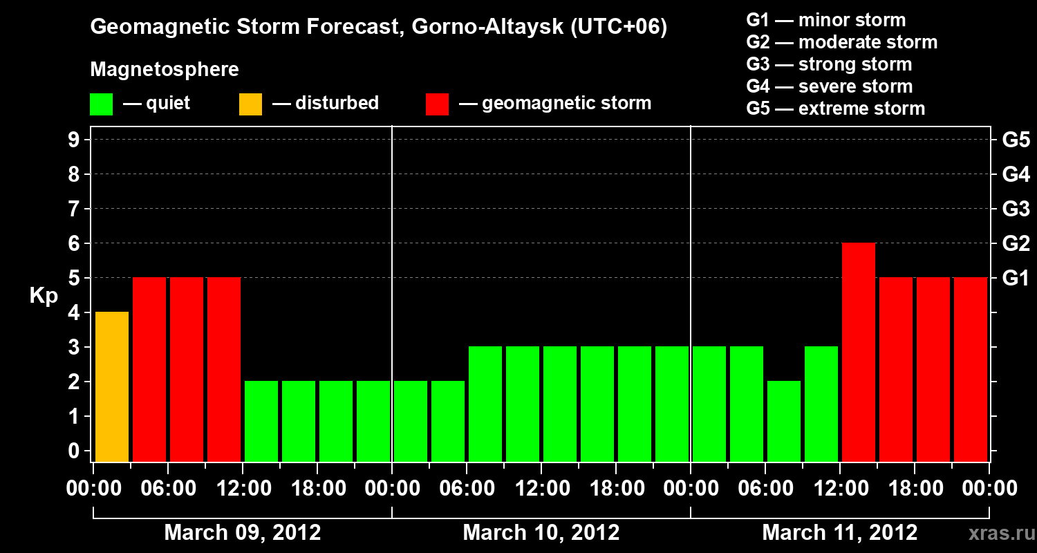 Forecast of the geomagnetic index&nbsp;Kp