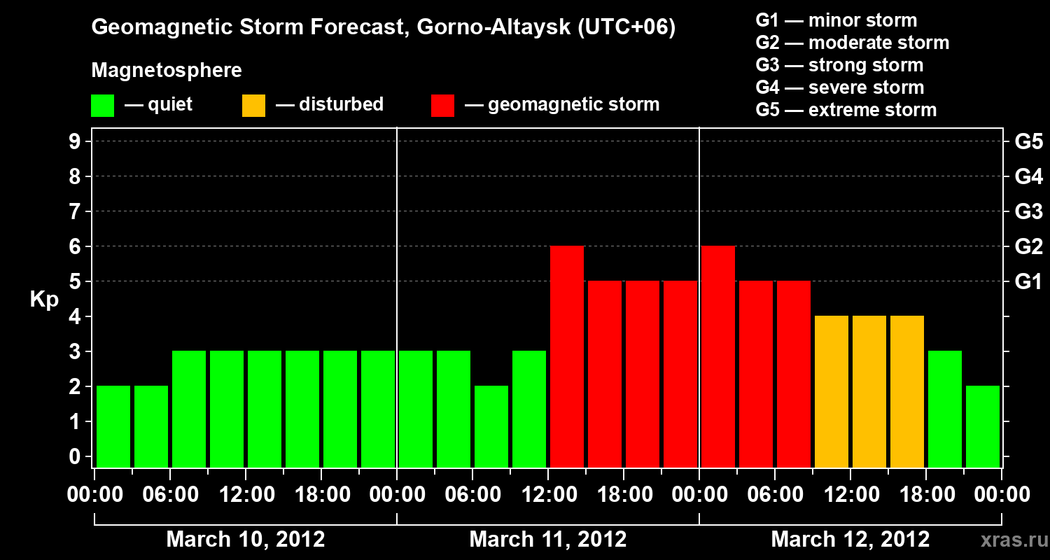 Forecast of the geomagnetic index&nbsp;Kp