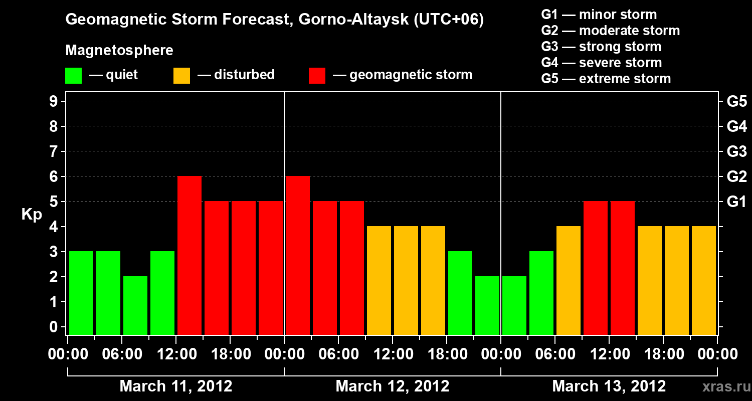 Forecast of the geomagnetic index&nbsp;Kp