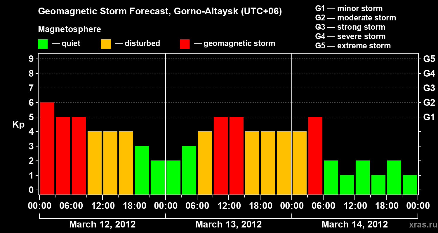 Forecast of the geomagnetic index&nbsp;Kp