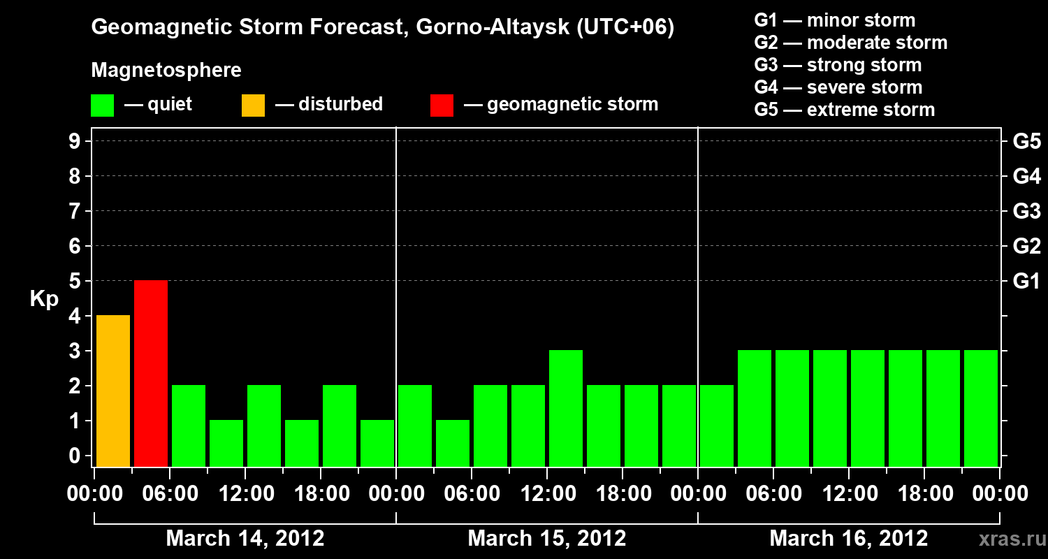 Forecast of the geomagnetic index&nbsp;Kp