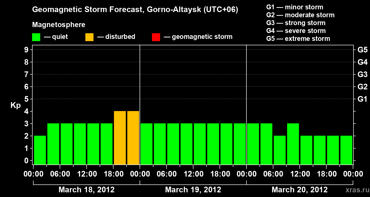 Forecast of the geomagnetic index&nbsp;Kp