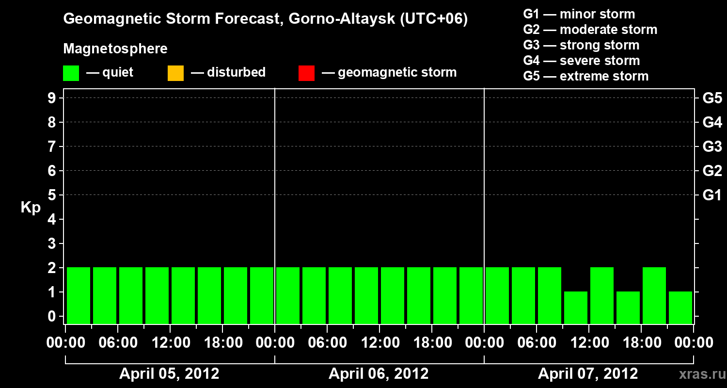 Forecast of the geomagnetic index&nbsp;Kp