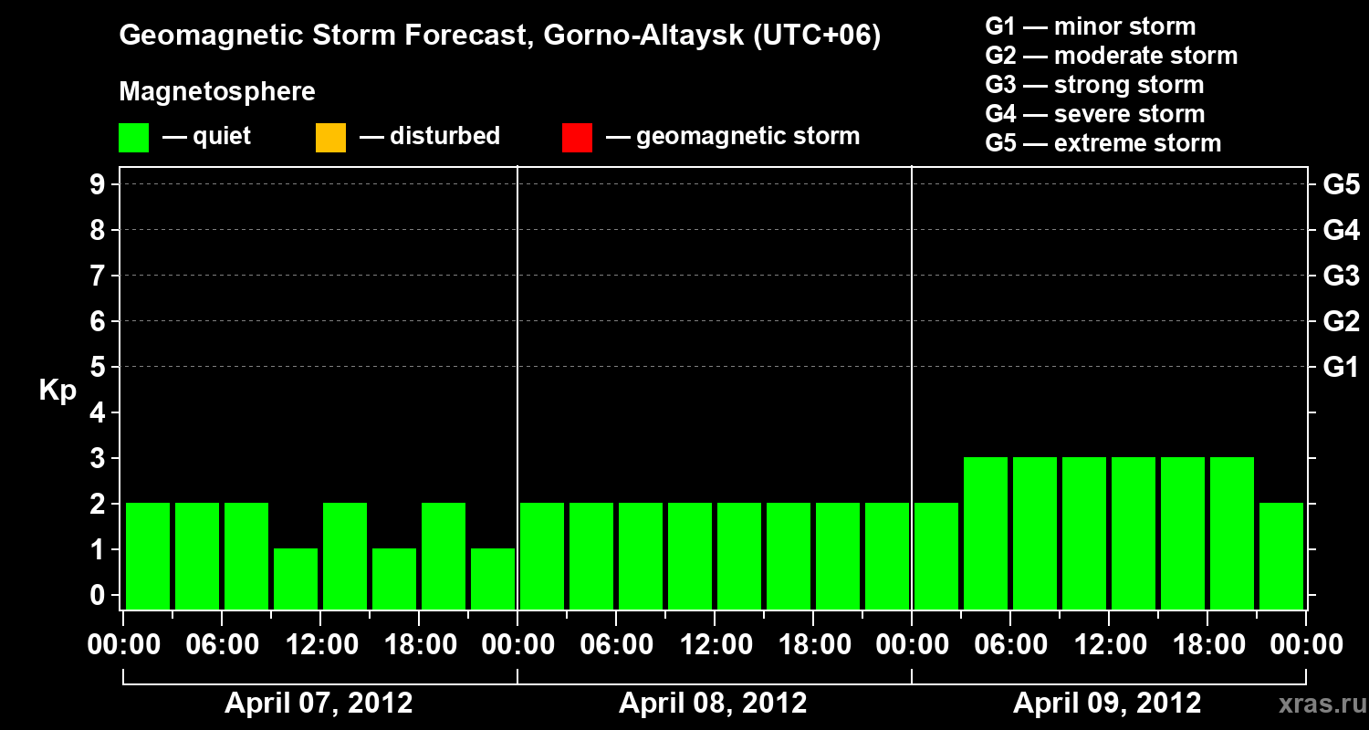 Forecast of the geomagnetic index&nbsp;Kp