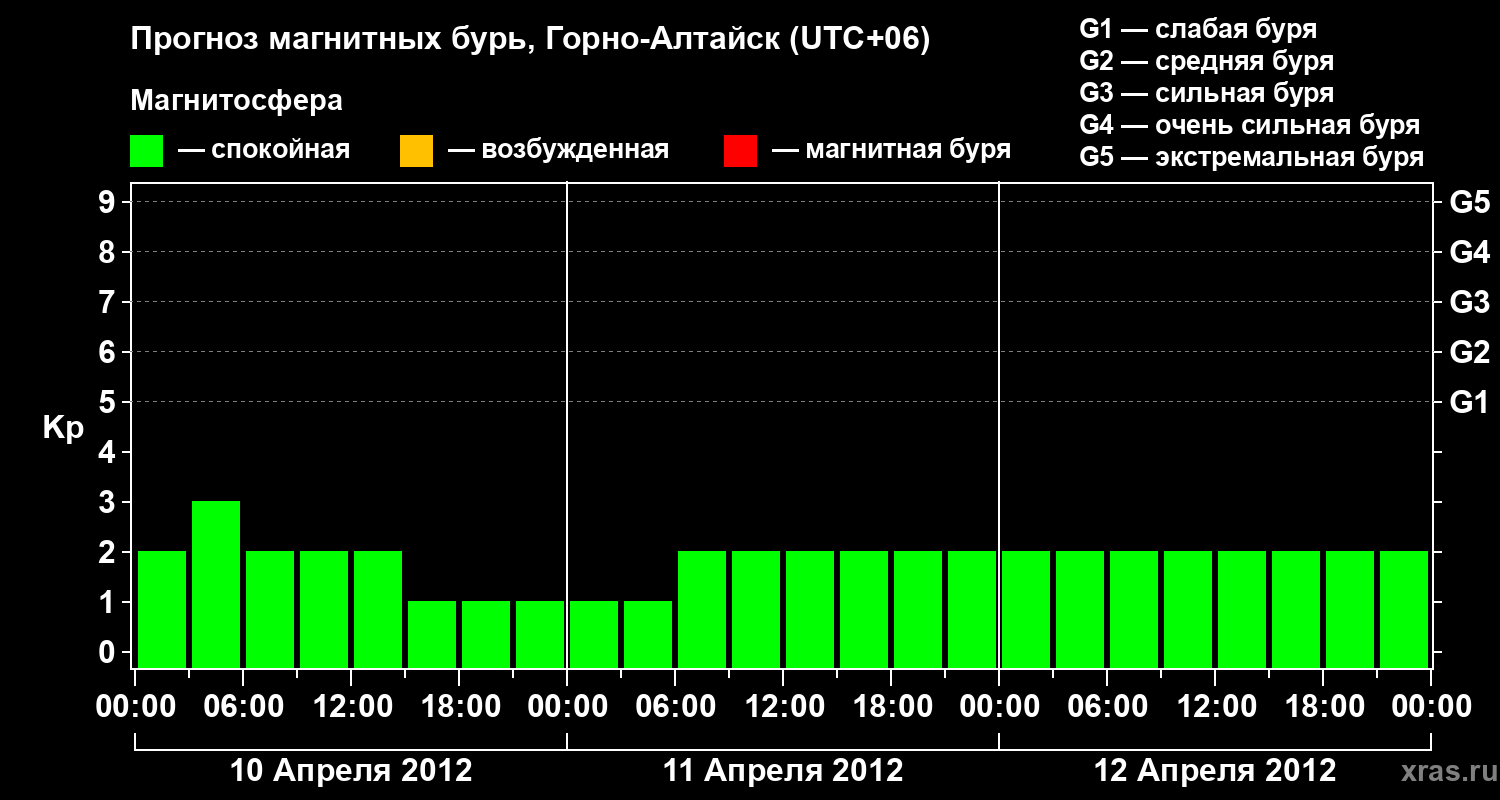 Прогноз геомагнитного индекса&nbsp;Kp