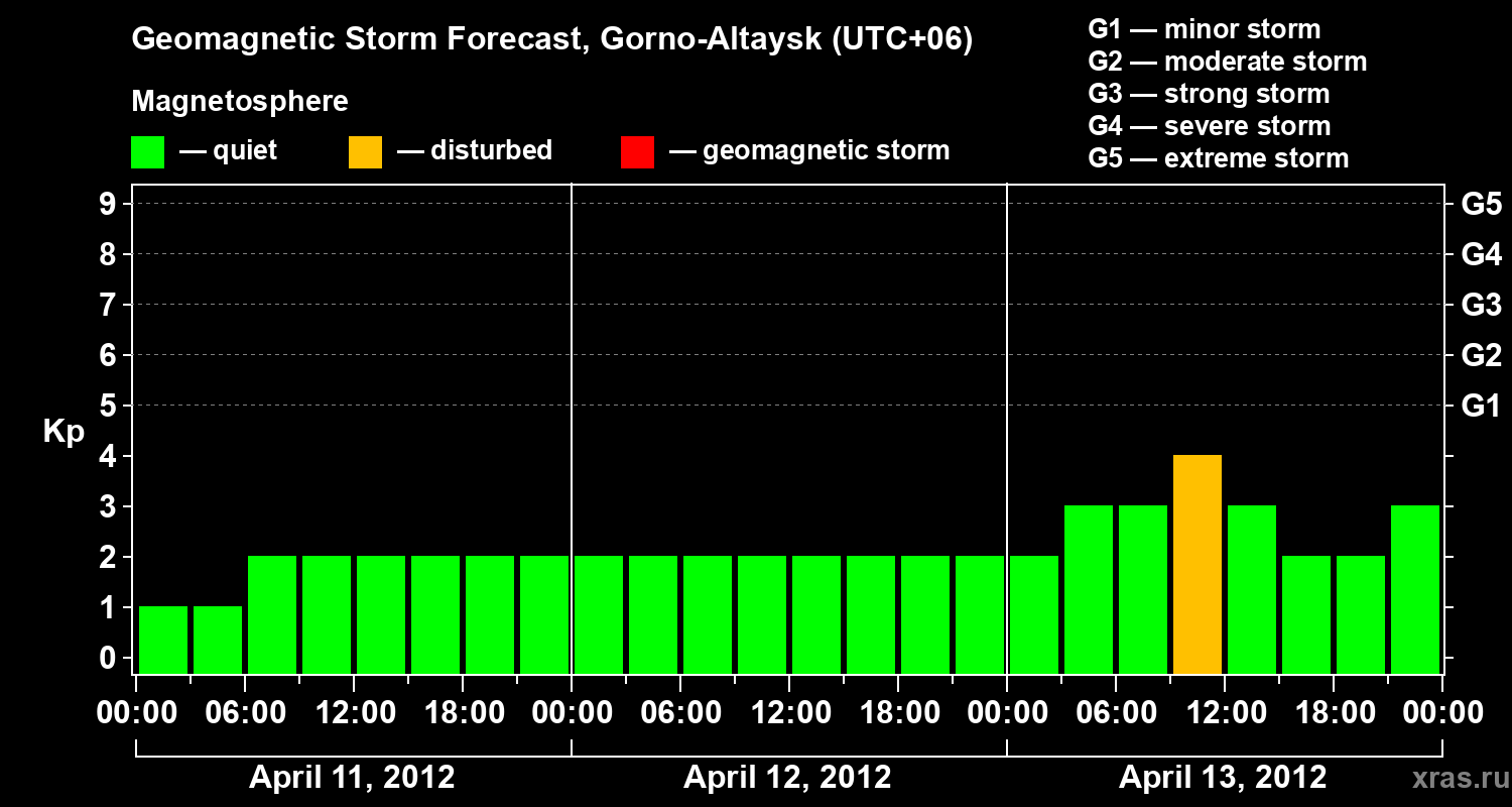 Forecast of the geomagnetic index&nbsp;Kp