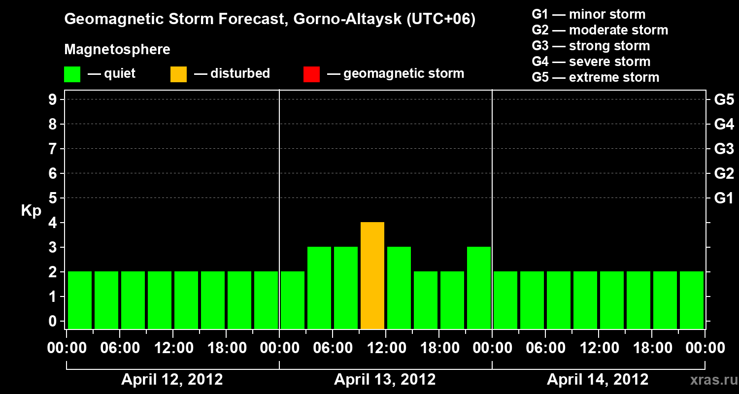 Forecast of the geomagnetic index&nbsp;Kp
