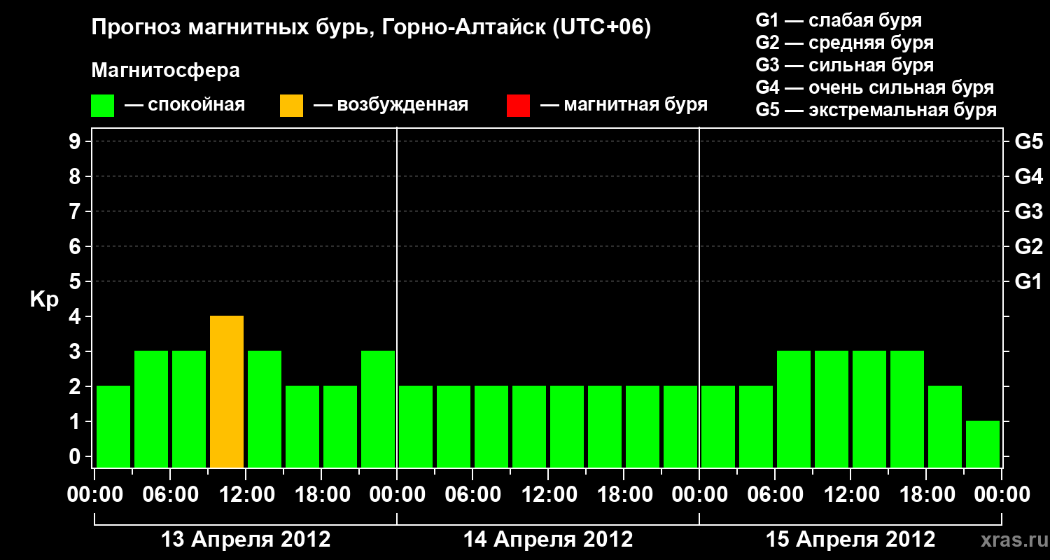Прогноз геомагнитного индекса&nbsp;Kp