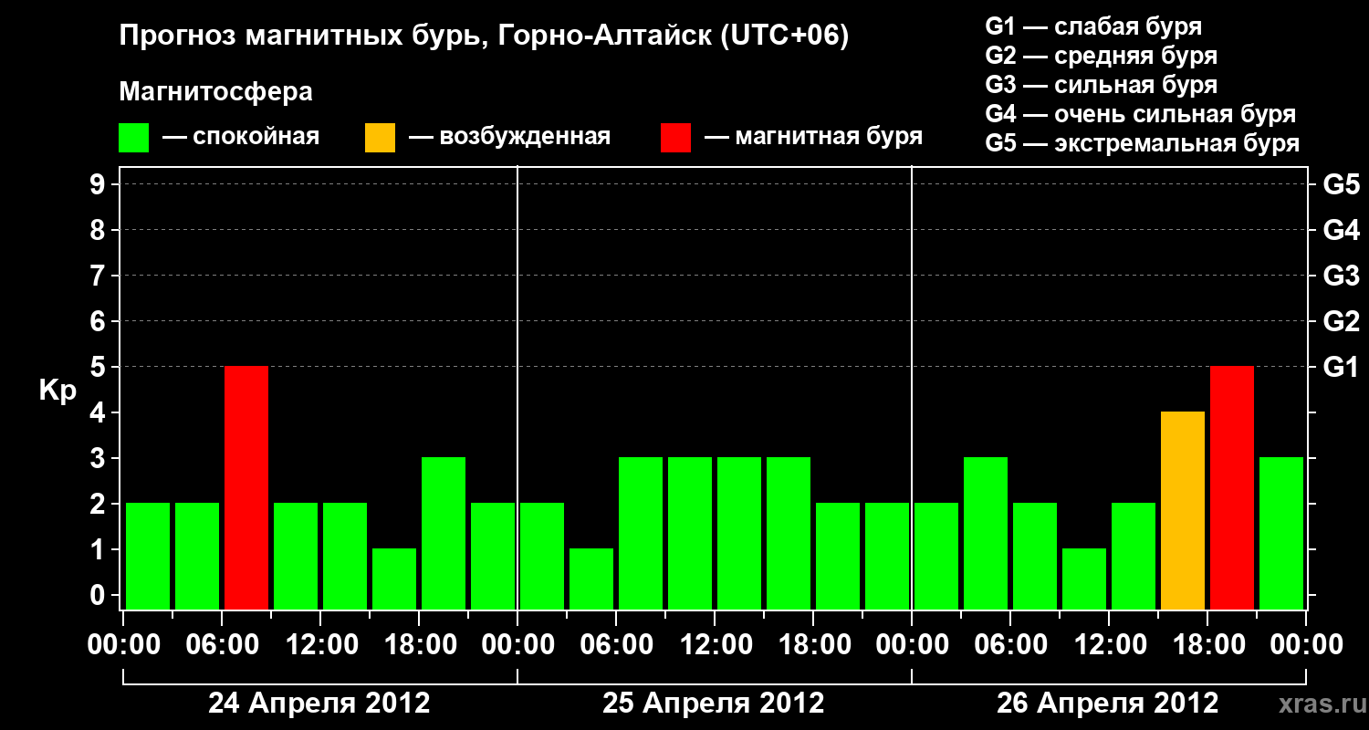 Прогноз геомагнитного индекса&nbsp;Kp