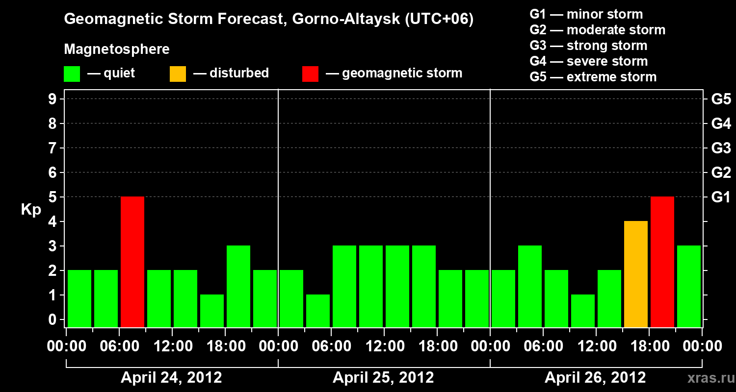 Forecast of the geomagnetic index&nbsp;Kp