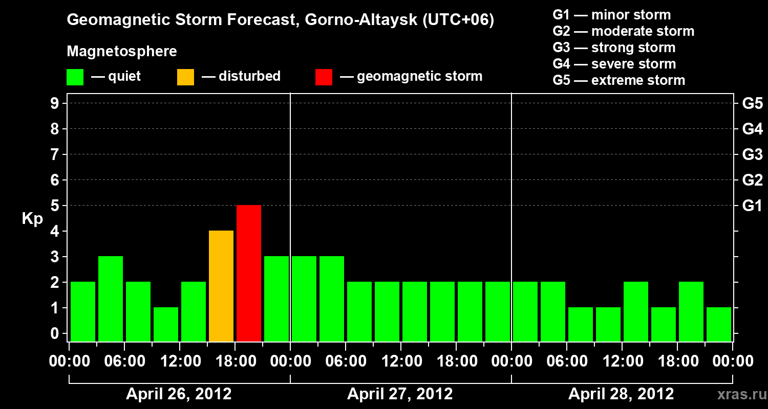 Forecast of the geomagnetic index&nbsp;Kp