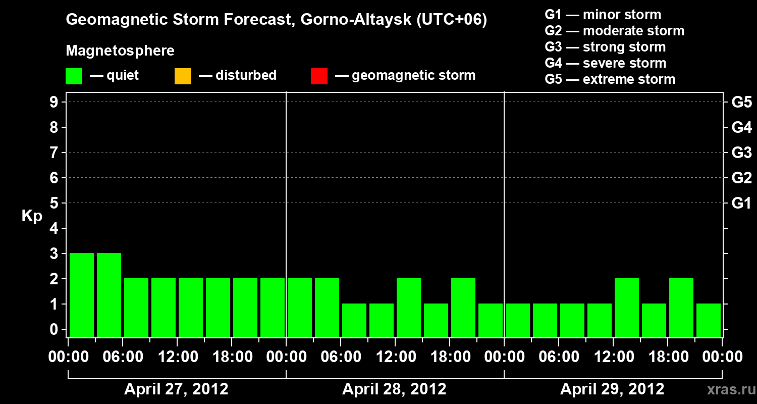 Forecast of the geomagnetic index&nbsp;Kp