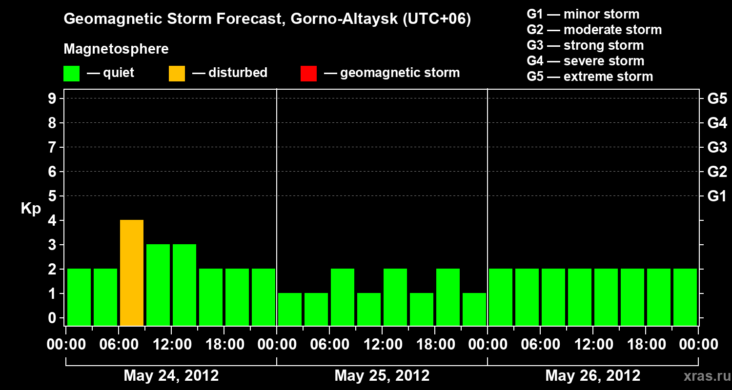 Forecast of the geomagnetic index&nbsp;Kp