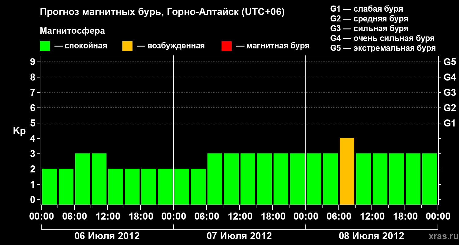 Прогноз геомагнитного индекса&nbsp;Kp